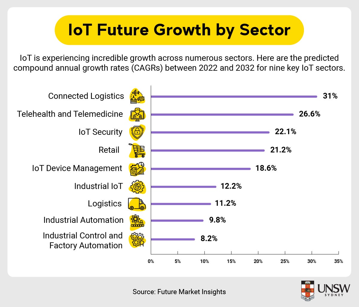 IoT future growth by sector
