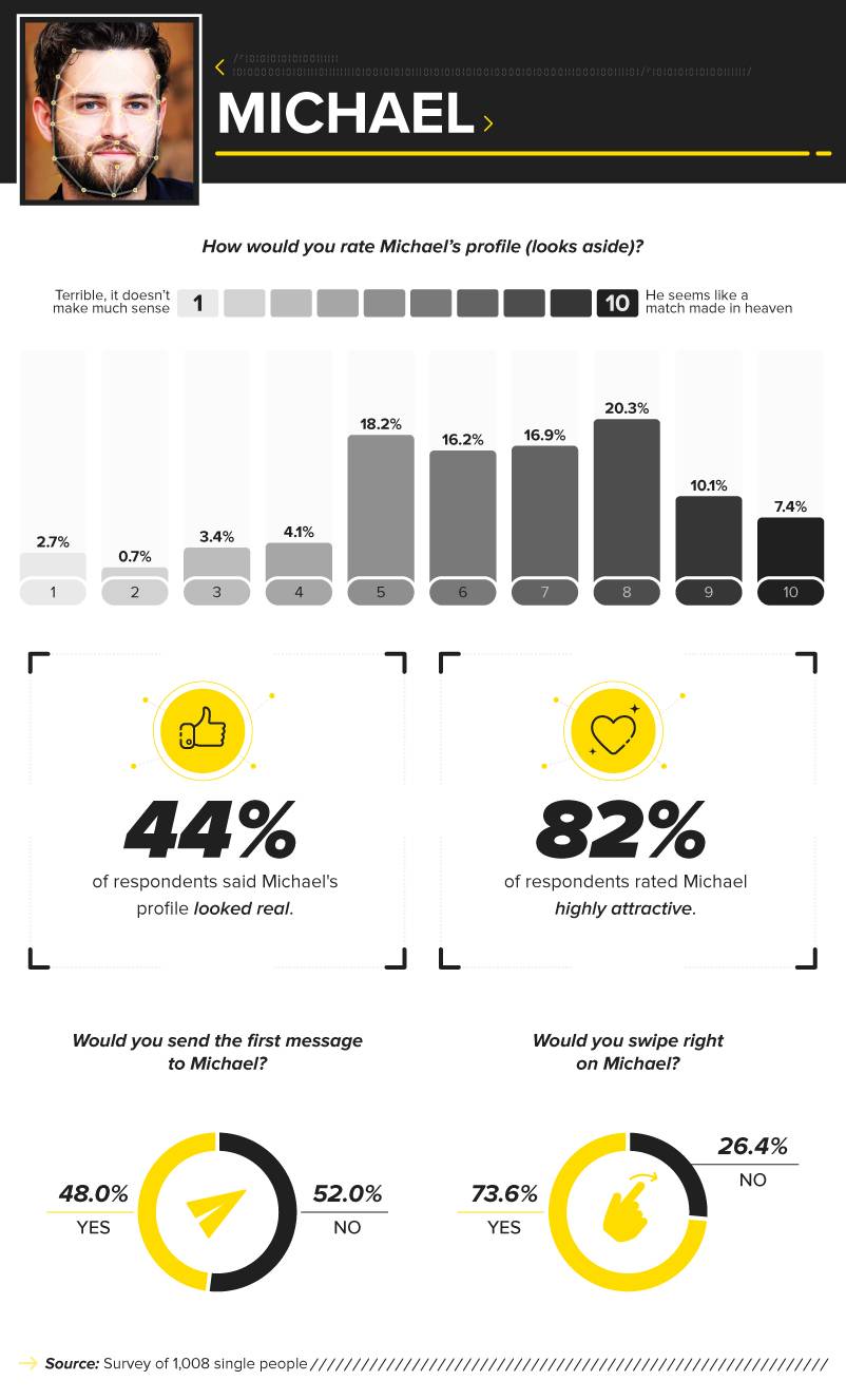 Comparison of online dating services