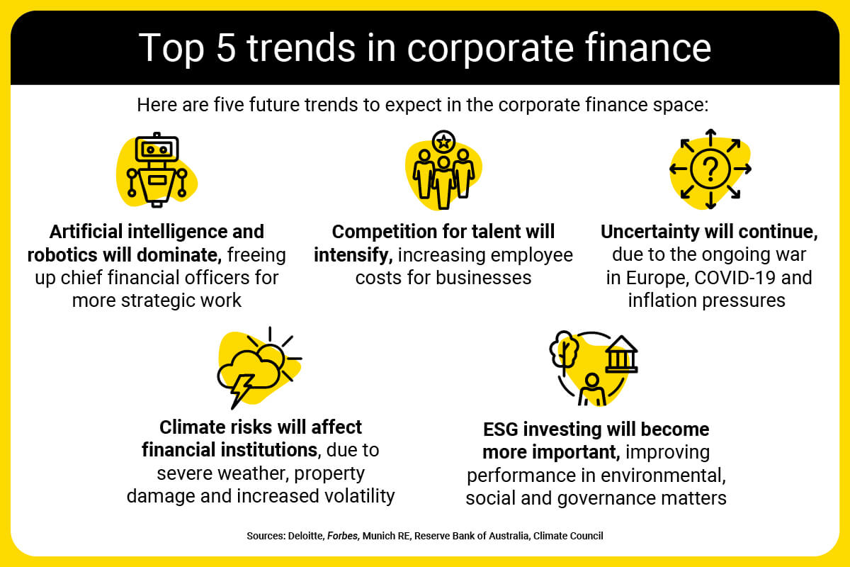 A summary of the main trends projected for the future of finance.