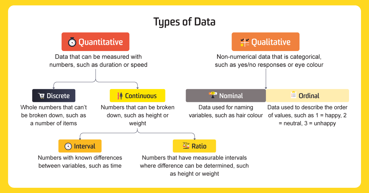 Тип дай 5. Data Types. Interval ratio data. Kinds of data. Categorical (non-numerical) data.