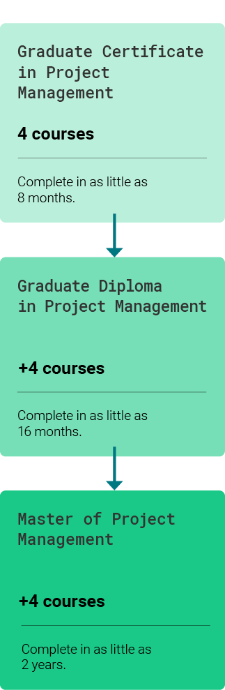 A diagram showing how one can articulate into the Masters program