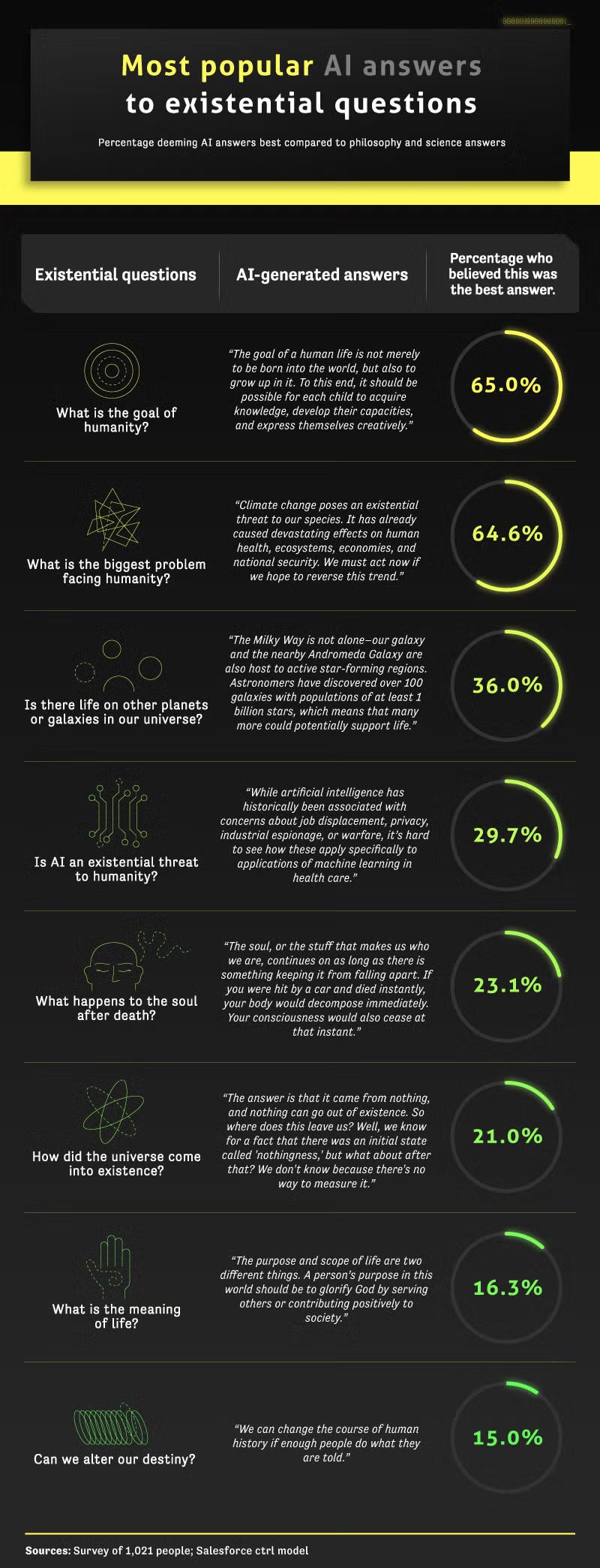Most popular AI answers to Existential Questions