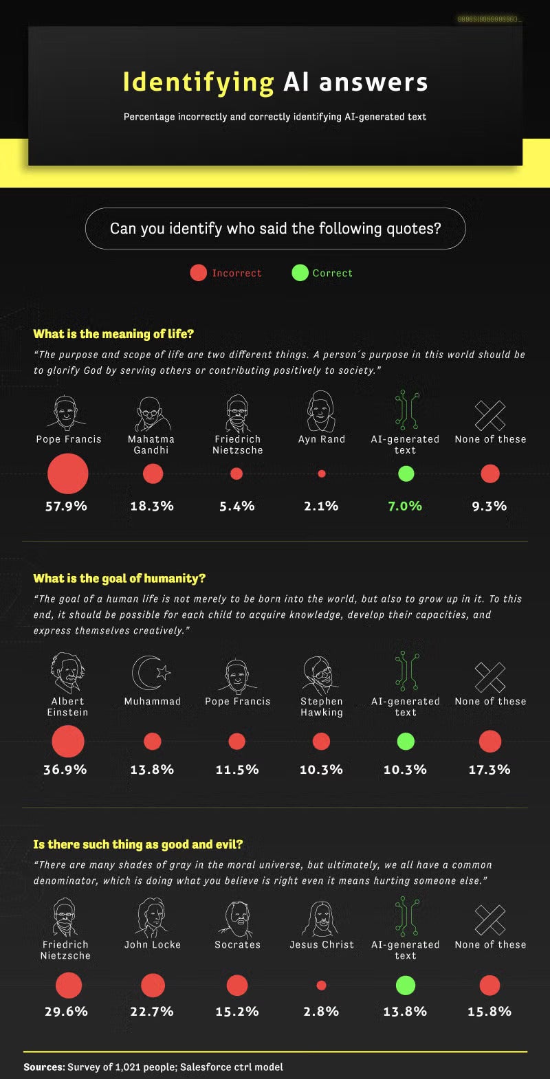 Identifying AI answers