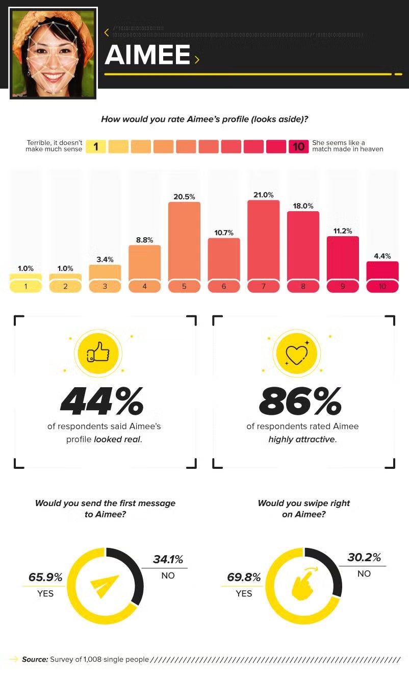Aimee's AI dating profile statistics