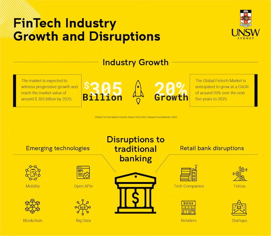 FinTech Industry Growth and Disruptions
