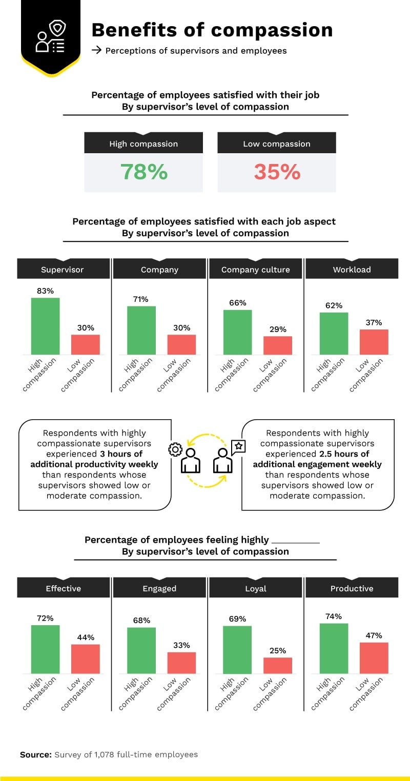 nfographic showing benefits of compassion in the workplace, with job satisfaction percentages and breakdowns by supervisor, company, culture, and workload.