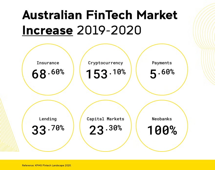 Infographic showing percentage increases in different sectors of the Australian FinTech market (2019–2020), with circles for insurance, cryptocurrency, payments, lending, capital markets, and neobanks.