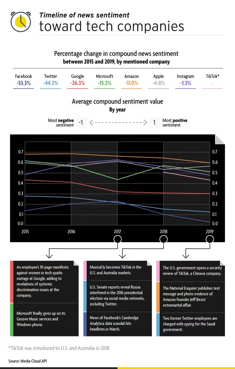 Timeline of news sentiments toward tech companies