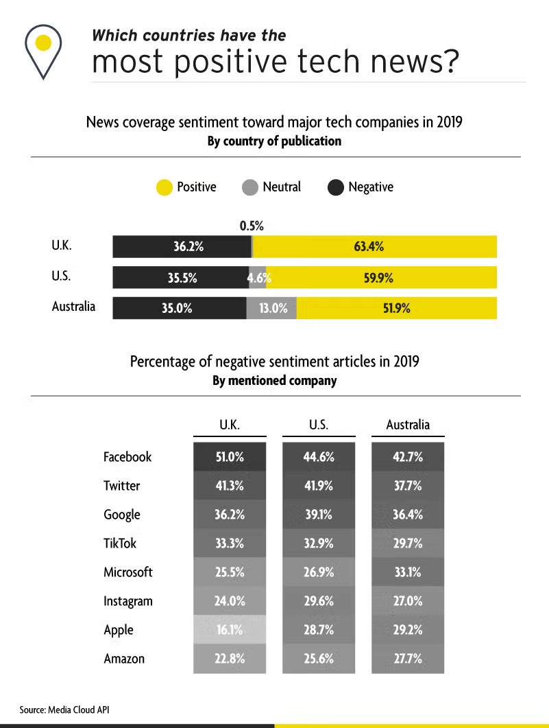 Which countries have the most positive tech news?