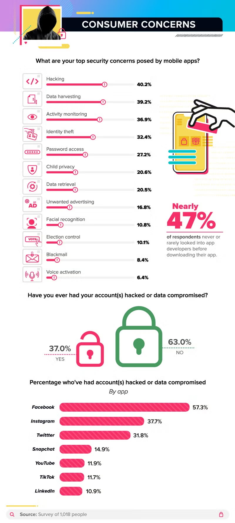 Infographic ranking top security concerns with mobile apps, including hacking, data harvesting, and identity theft, and noting that nearly 47% of users rarely check app developers.