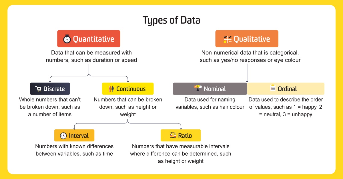 Types of data