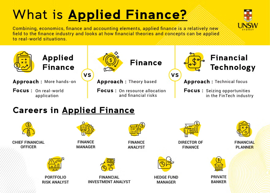 Infographic defining applied finance, comparing it to traditional finance and financial technology, and listing career paths such as CFO, finance manager, financial analyst, and more.